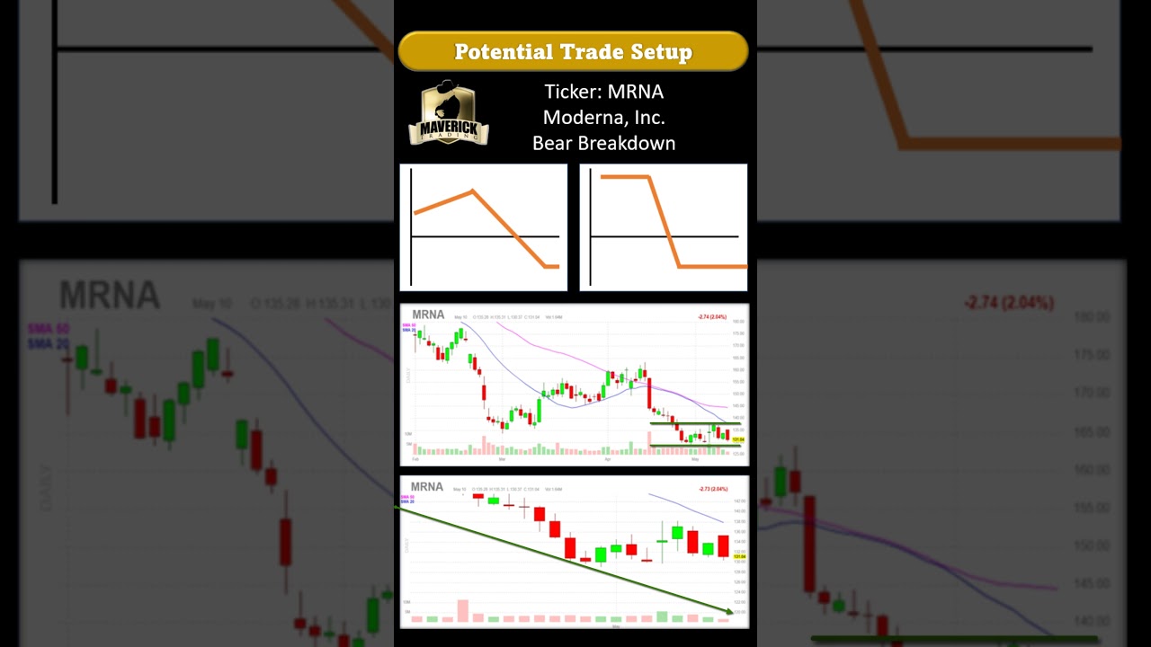 "Moderna breaking down" - potential bear trade in an already beaten down sector.