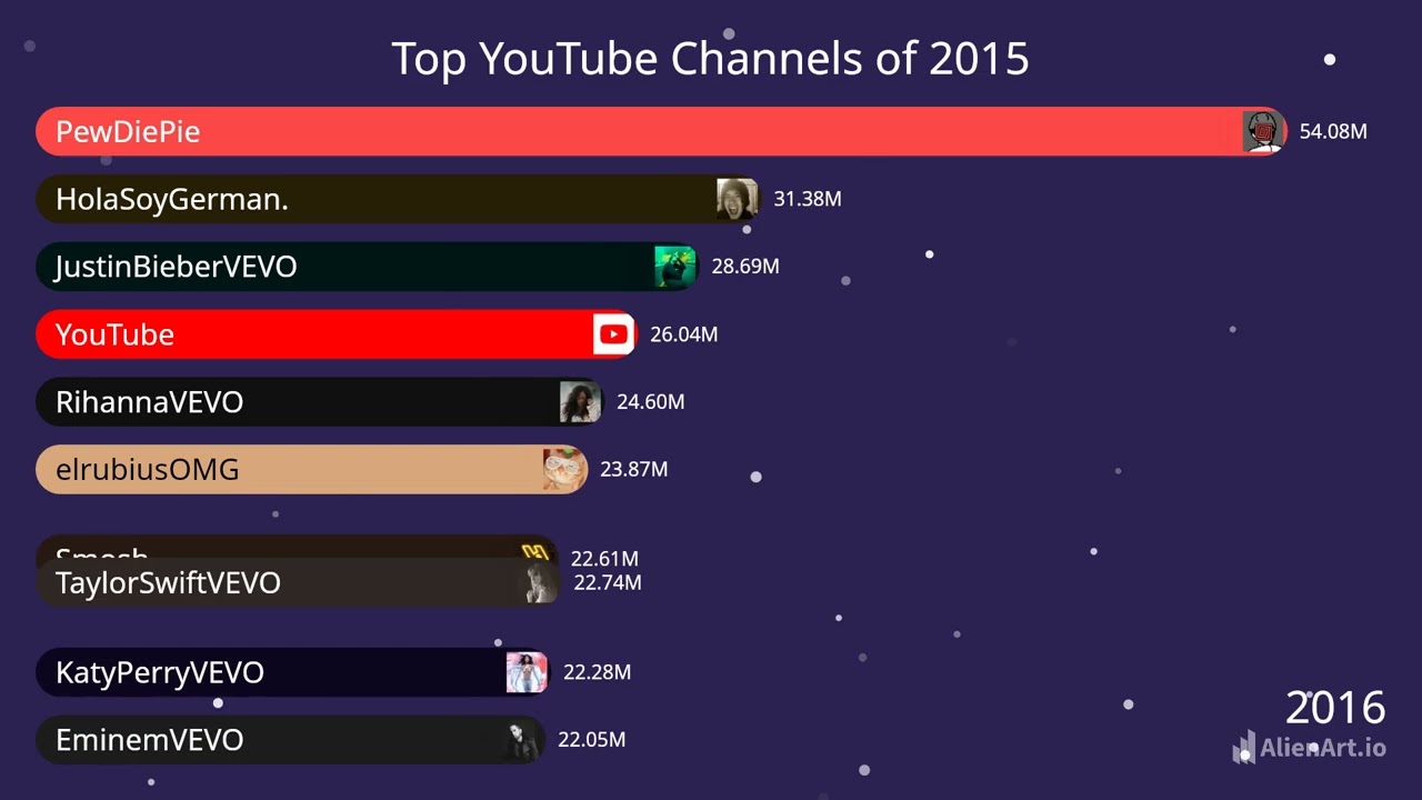 Top YouTube Channels of 2015  bar chart race