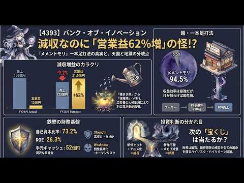 【4393】バンク・オブ・イノベーション、減収でも大幅増益の真相を徹底解剖