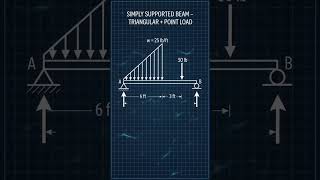 Beam Statics: Triangular Load + Point Load Reaction Solve