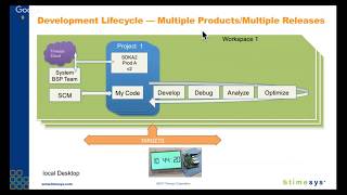 Building Embedded Software Efficiently with an IDE | Introduction to Timesys TimeStorm IDE
