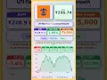 💵 Uti Equity Fund Direct Growth latest news | #MutualFunds #sip | #stockmarket #shots