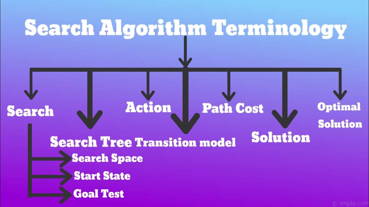 Search Algorithm in Artificial Intelligence in Hindi | Introduction to ...