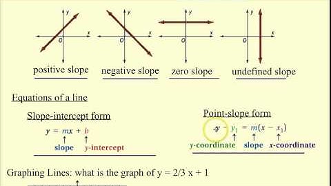 3.7 Equations of Lines in the Coordinate Plane