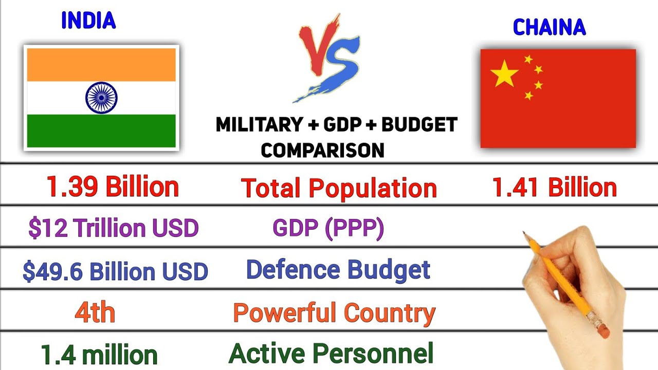 India vs China Country Full Comparison 2022 - Who Would Win ? - YouTube