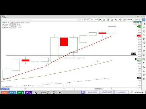 تحليل سهم رتال 4322