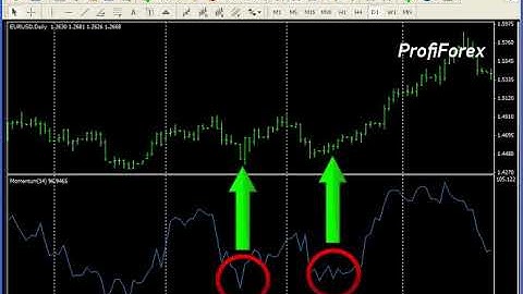Profiforex Metatrader 4:Momentum indicator