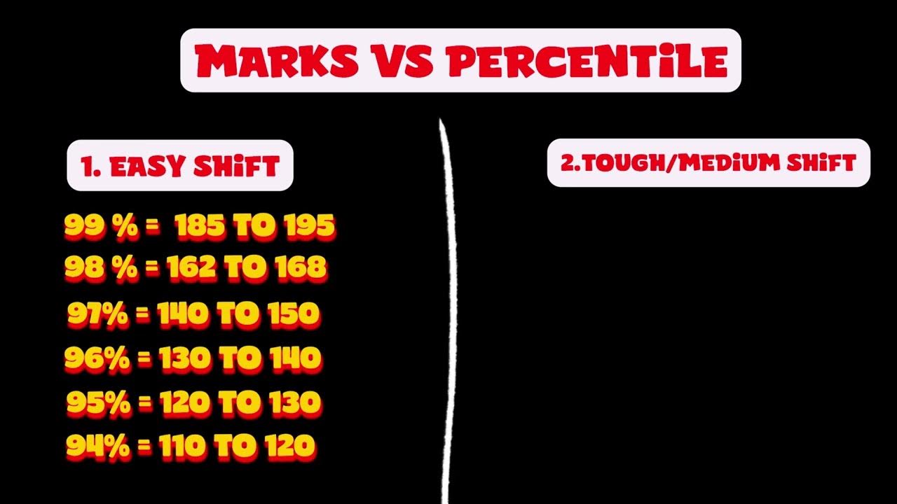 Marks Vs Percentile 🔥 JEE MAINS 2024 JEE jeemains2024 pw 