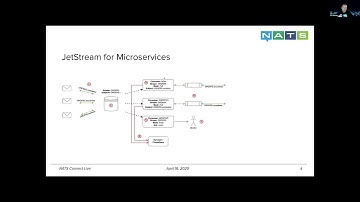 NATS Connect Live! | JetStream