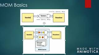 MOM Basics - Software Architecture screenshot 5