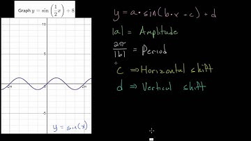 Graph Sinusoidal Functions: Practice