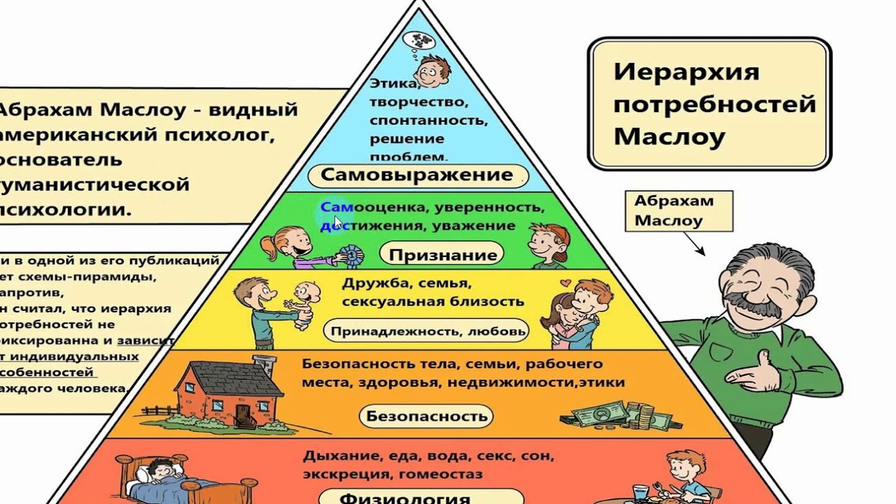 Для удовлетворения растущих потребностей. Потребности и интересы пирамида Маслоу. Пирамида Маслоу потребности семьи. Потребности человека Обществознание Маслоу. Пирамида Маслоу потребности человека 6 класс.