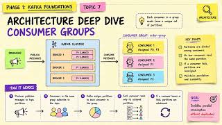 Apache Kafka Consumer Groups within 2 minutes 