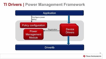 SimpleLink™ Wi-Fi® CC32XX Power Management Framework