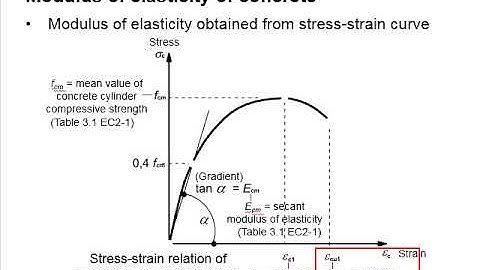 1.8 Modulus of elasticity concrete