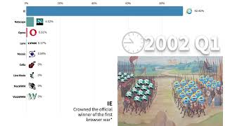 Most Popular Web Browsers 1992   2024