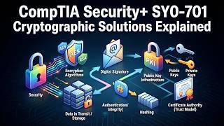 CompTIA Security+ SY0-701 Cryptographic Solutions Explained