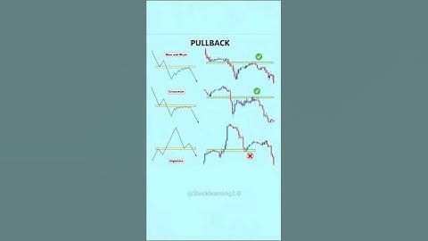 ♻️ Perfect Pullback Setup 📊 #candlestick #chartpatterns #stockmarket #trading #stock