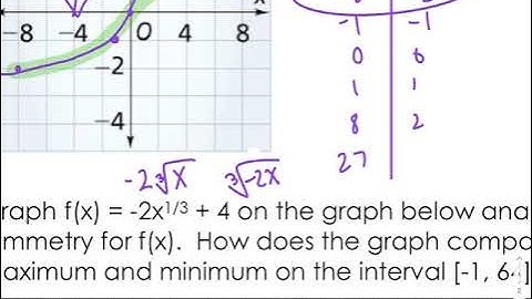 Video Notes: Graphing Cube Root Functions (At Home Learning)