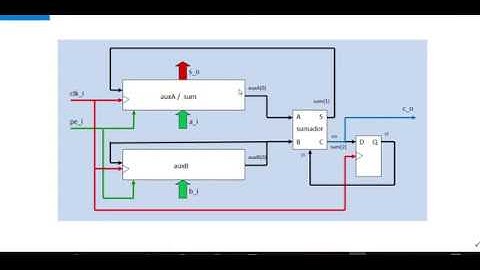 Curso VHDL.V102. Sumador serie. Casteo y acondicionamiento de operandos.