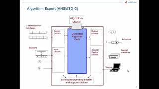 ARM Cortex A,  R,  M Optimized Code Generation using MATLAB and Simulink