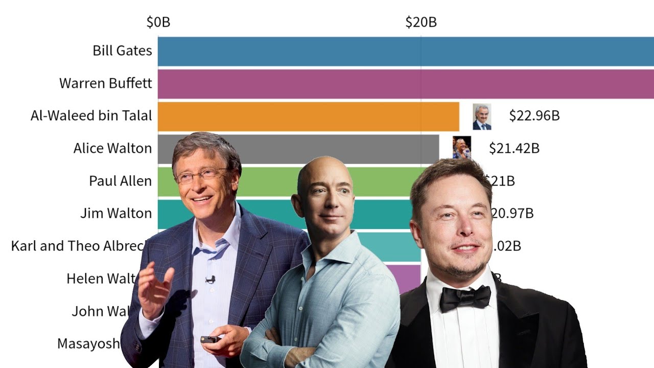 Most Richest People In the World 2000-2022
