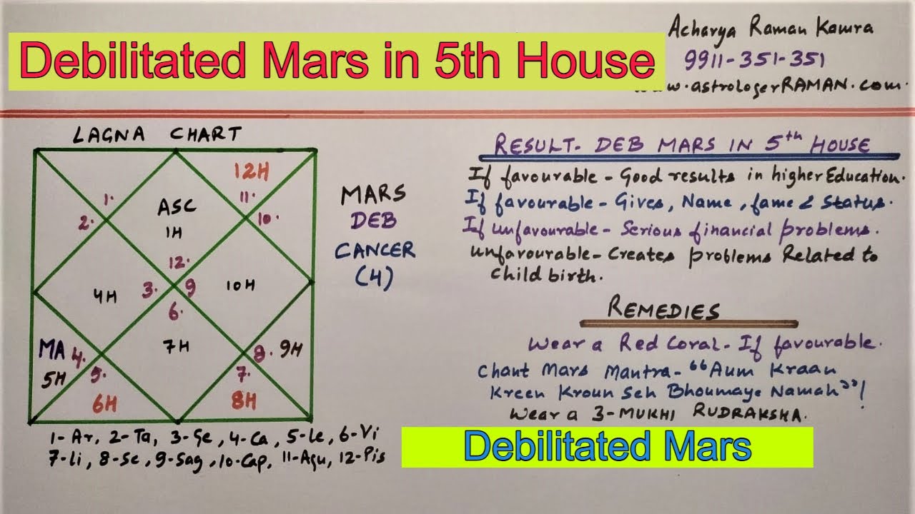 Debilitated Mars in 5th House l Famous Astrologers in Delhi NCR, India