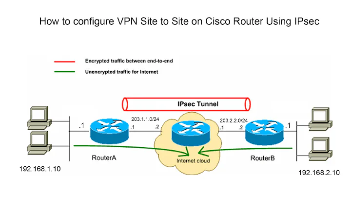 Basic IPsec VPN Site to Site on Cisco Router (Full Video)