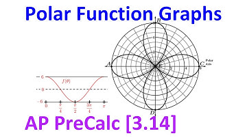 3.14B - Polar Function Graphs [AP Precalculus]
