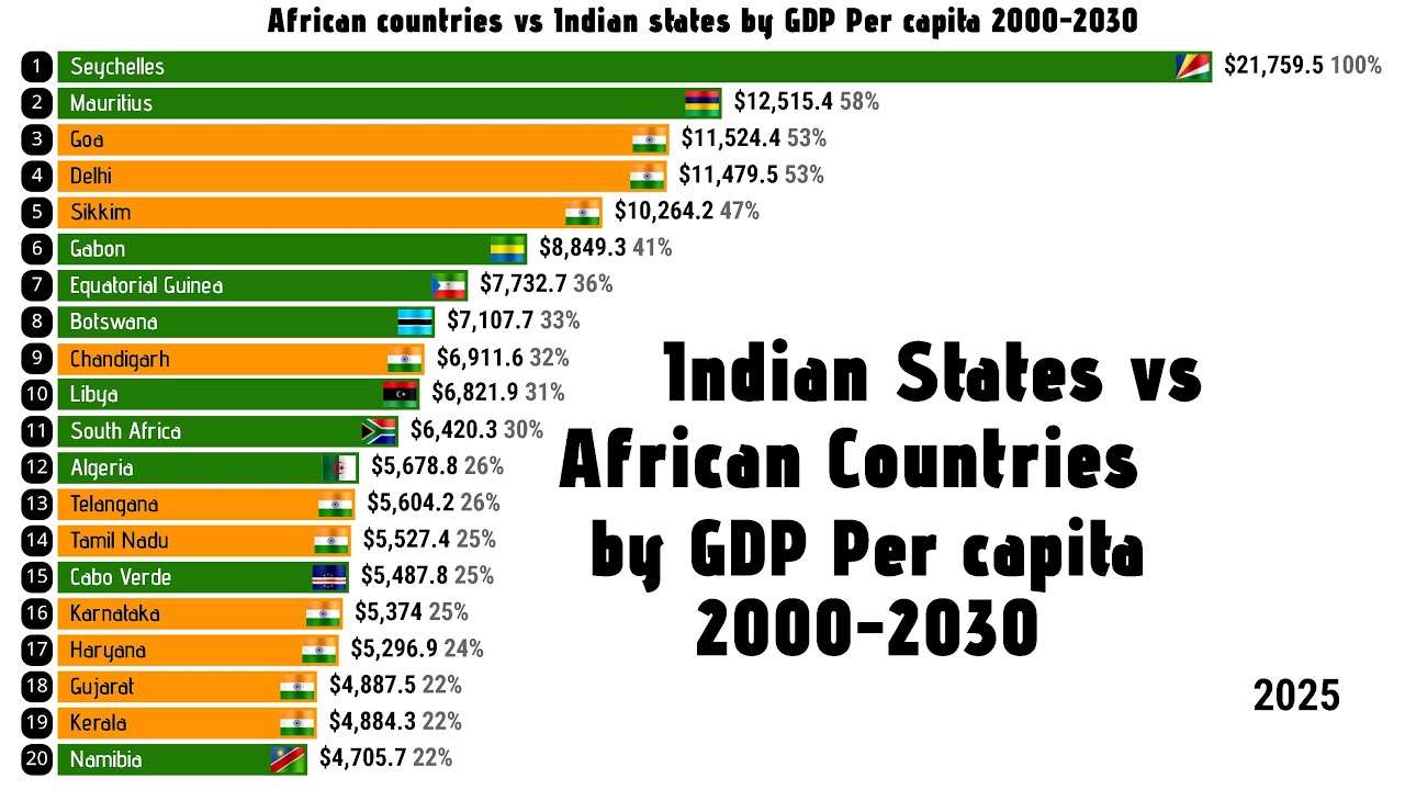 African countries vs Indian states by GDP Per capita in 2025 India vs ...