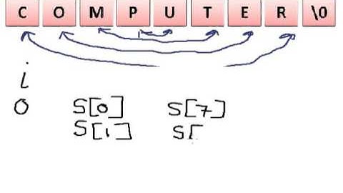 Program to reverse a string without using strrev in C Language
