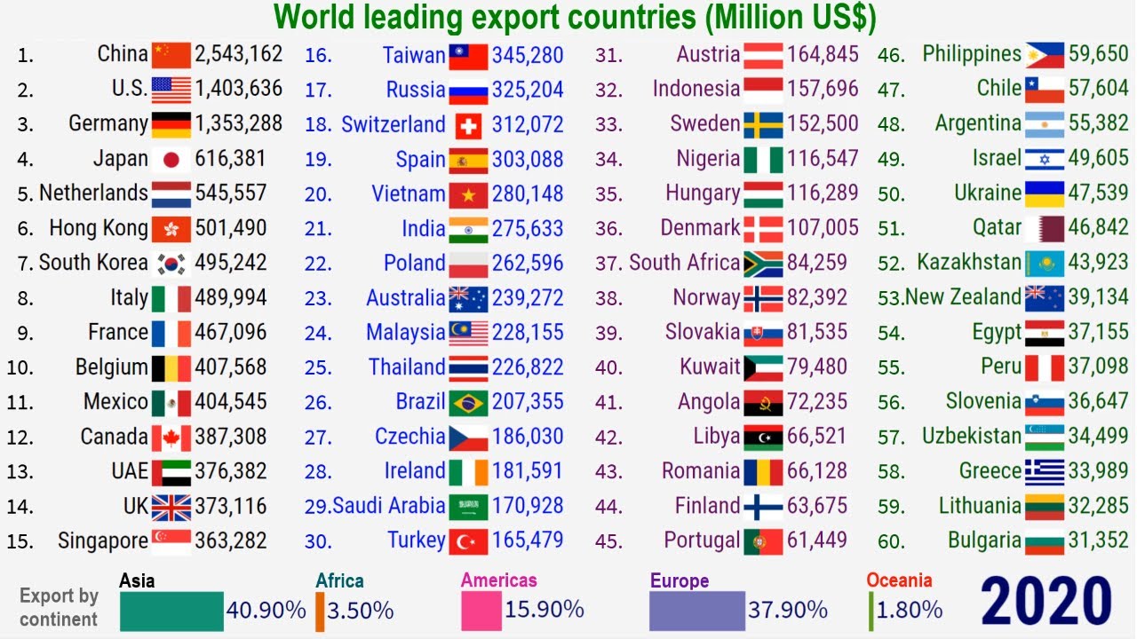 World leading export countries (1970 - 2020)|TOP 10 Channel