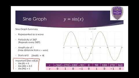 #86 Year 10 Scheme 1 Shape 1 Analysis of Trigonometric Graphs