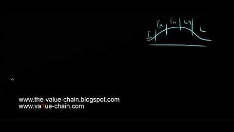 Innovation Adoption Curve, Change Management, Value Chain