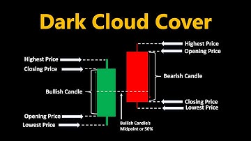 Mastering Dark Cloud Cover Candlestick Pattern (Beginners)