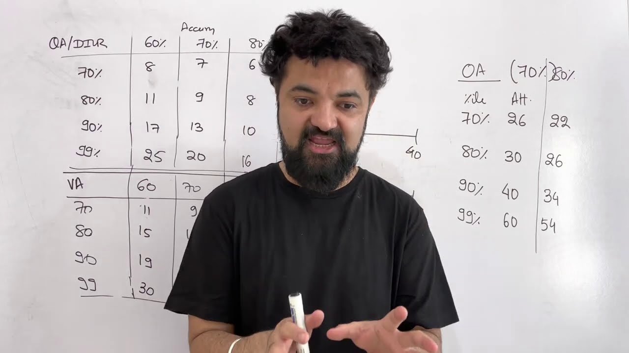 CAT 2020 “Time is most important factor” | Time Mapping Strategy | Attempts vs Time Map