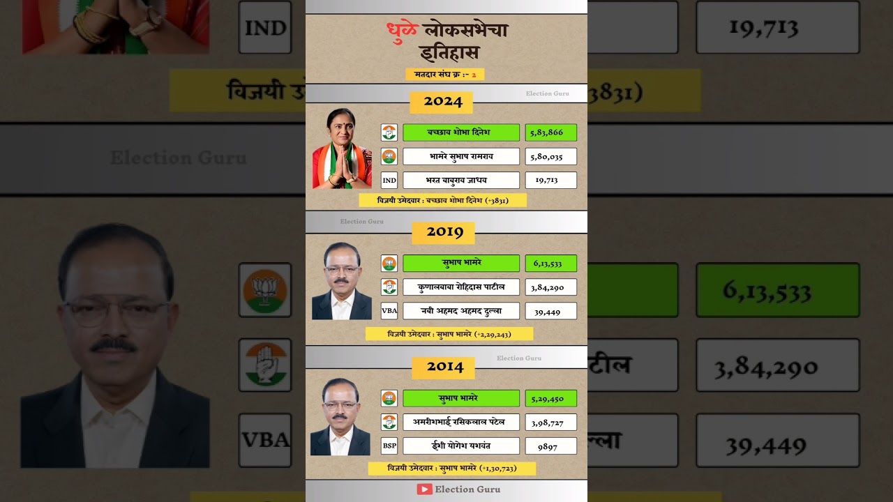 Dhule Lok Sabha Election result history. 