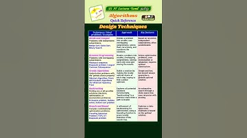Algorithms Design Techniques - PG TRB Computer Instructor 2025 #algorithm #shorts #trending
