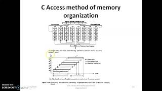 Unit 5. Point 4.  Interleaved Memory organizations