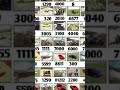 Indian bike driving new code,,FINALLY NEW CHEAT..#gaming#