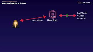 AWS-Associate 10.7 Applications -  Web Identity Federation - Cognito