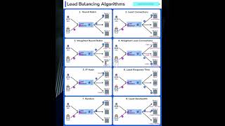 "8 Load Balancing Algorithms That Run the Internet (You Should Know These)"