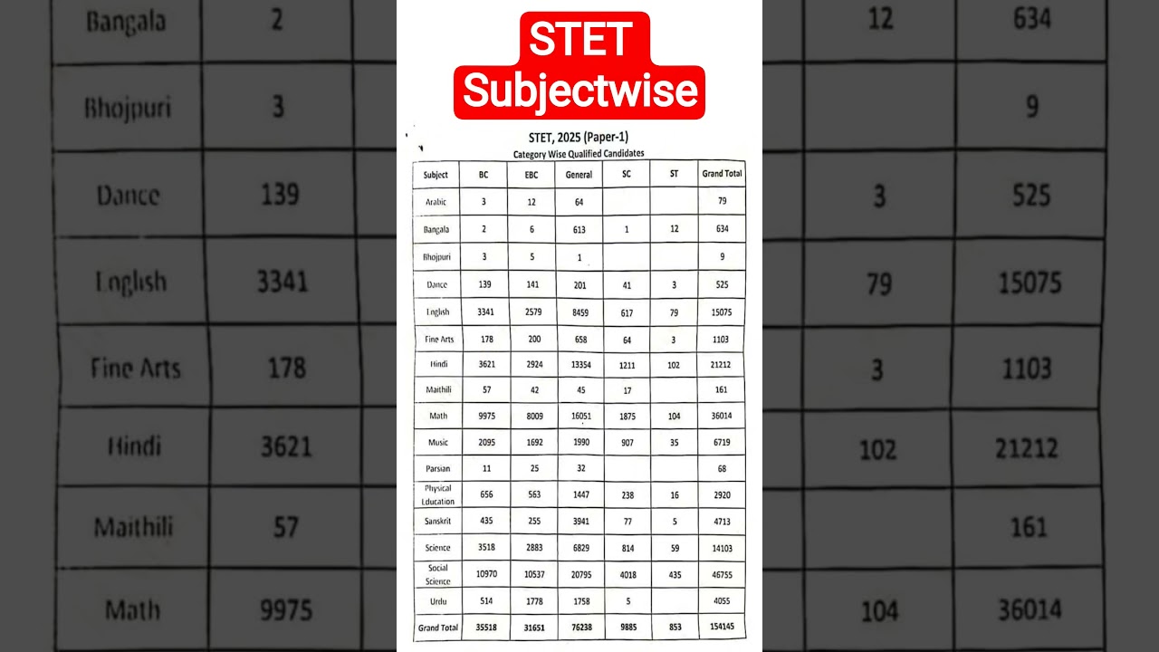 STET Subjectwise 2025 l 