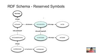 M02.03 (RDF and RDFS) RDF schema semantics.