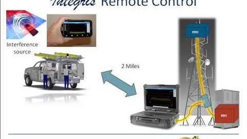 Integris 3000 - RF Spectrum Analysis over CPRI