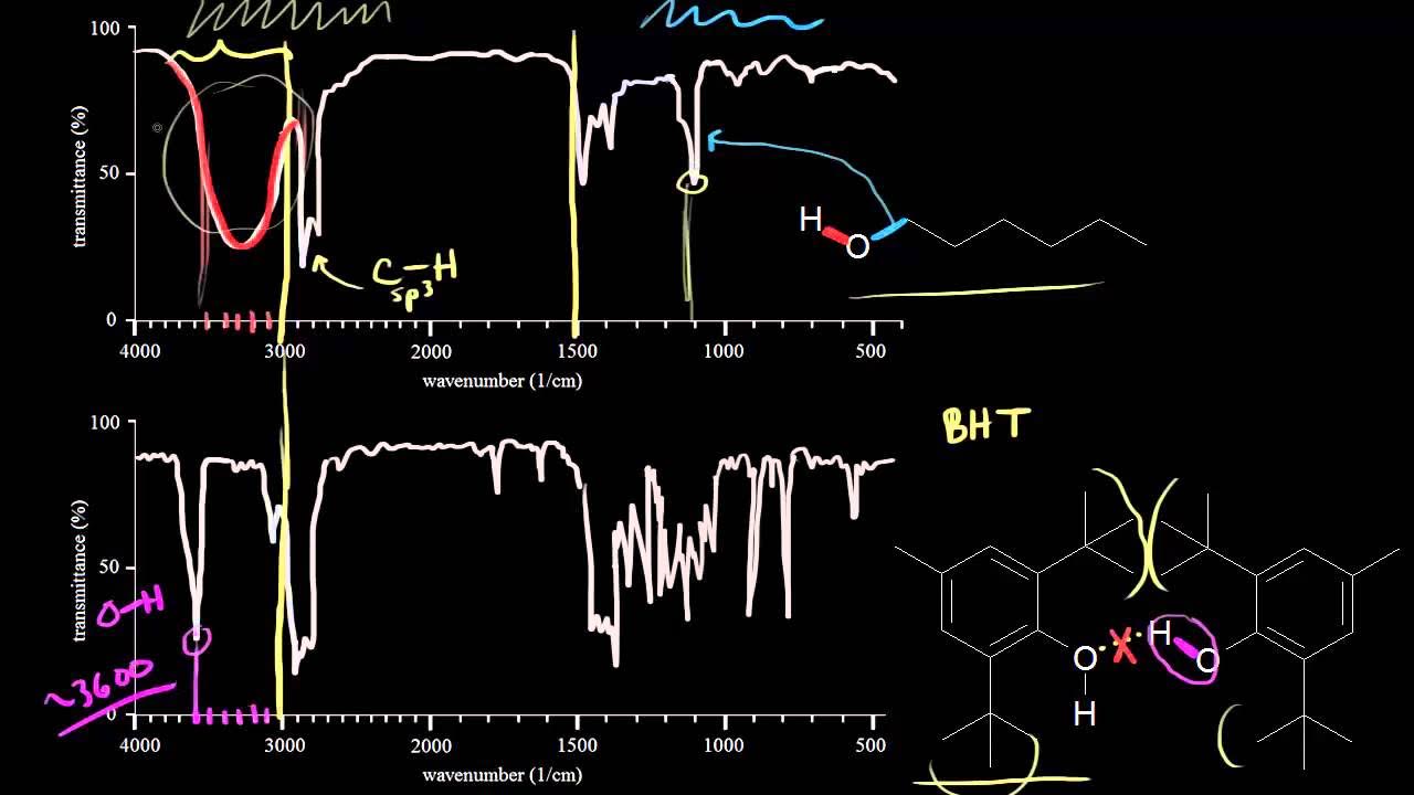 Signal characteristics shape Spectroscopy Organic chemistry