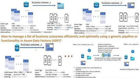 How to implement a Metadata driven ADF Pipeline or Azure Synapse Data Integration Pipeline?