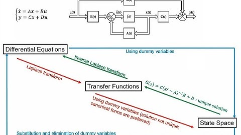 State Space Representation, Linearization of Nonlinear ODE