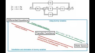 State Space Representation, Linearization of Nonlinear ODE's
