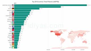 Total Patent History: Top 25 Countries According to USPTO (1976-2023)